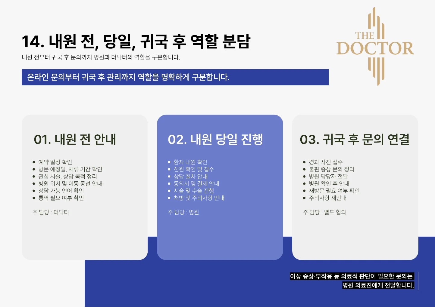내원 전·당일·귀국 후의 역할 분담 제안