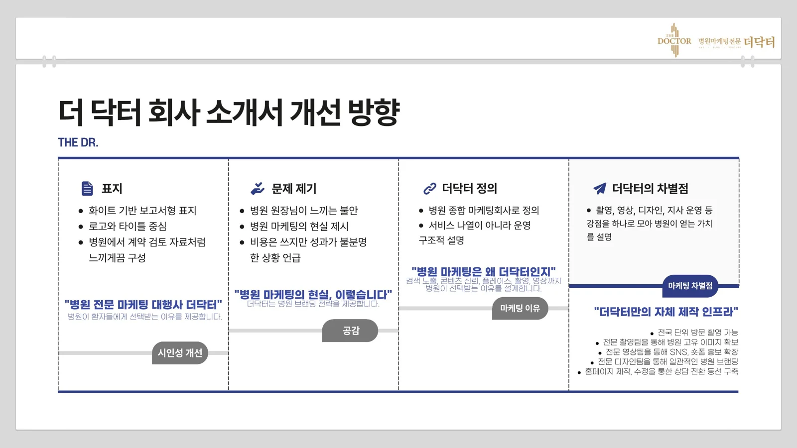 02 · 개선 방향 / 독자의 질문·회사 강점·진행 절차