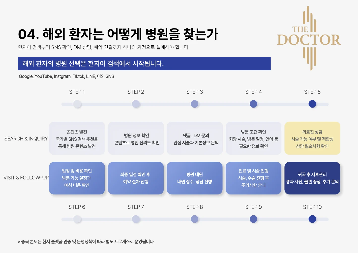 해외 마케팅 기획 / 콘텐츠 발견·문의·내원·사후관리의 역할
