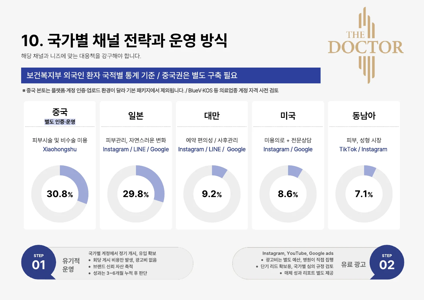국가별 채널 전략 예시 · 제안서 수록