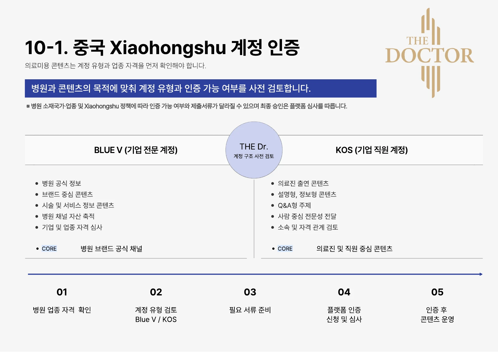 제안서 12P · 중국 본토 계정 유형·인증의 사전 검토 항목