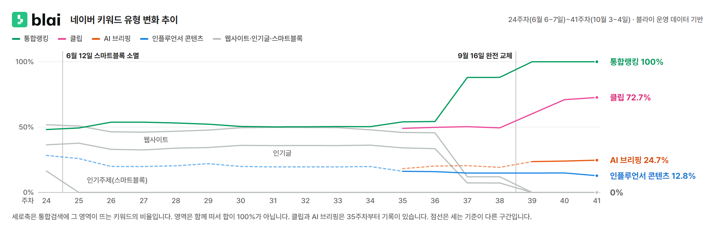 블라이 자체 수집 기록 · 검색 영역이 나타난 키워드의 비율 · 담당 블로그의 노출률과 별도